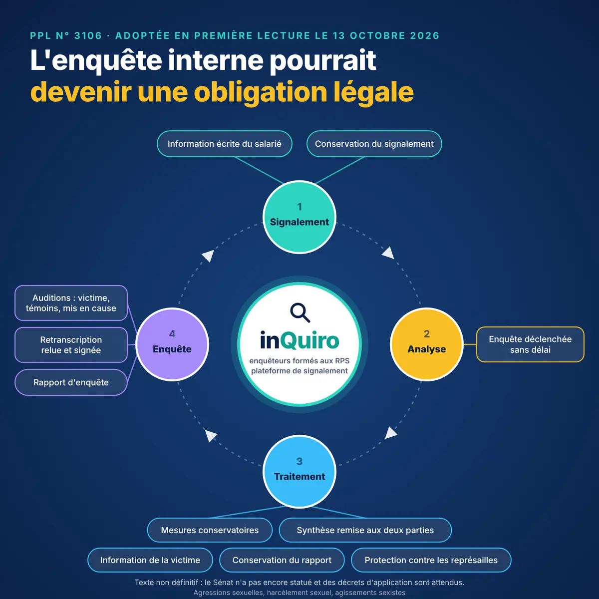 Le parcours inQuiro en quatre étapes (signalement, analyse, traitement, enquête) face aux obligations de l'employeur prévues par la PPL n° 3106 sur les violences sexuelles et sexistes